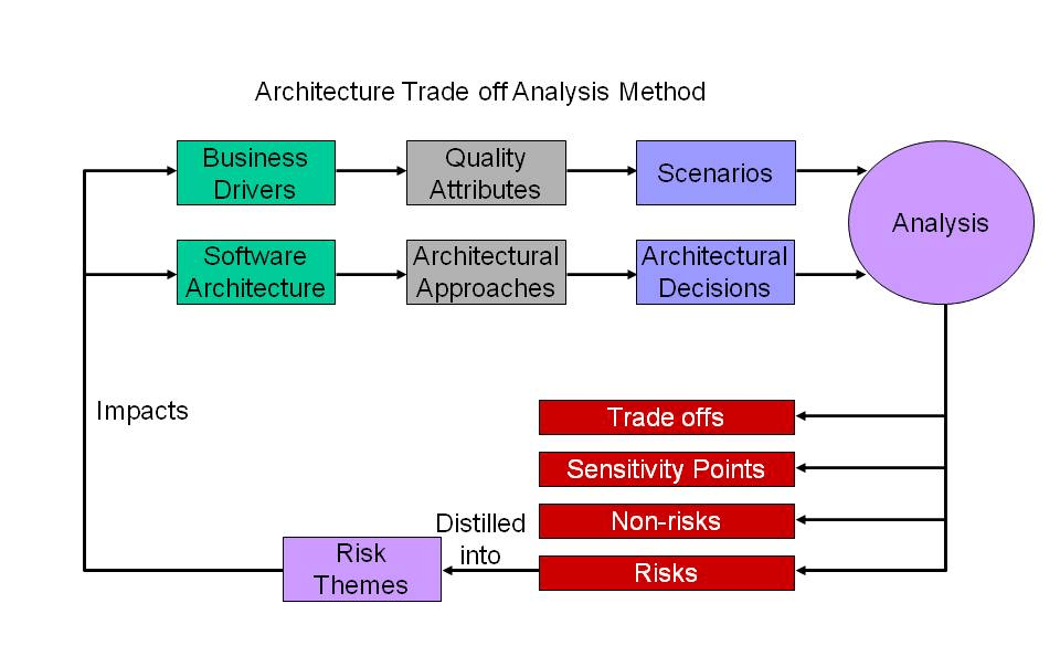 conceptual flow of ATAM