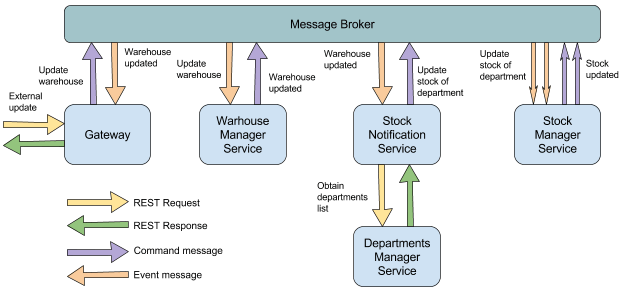 Messaging based system as an alternative to REST