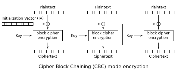 Cipher Block Chaining (CBC) mode encryption