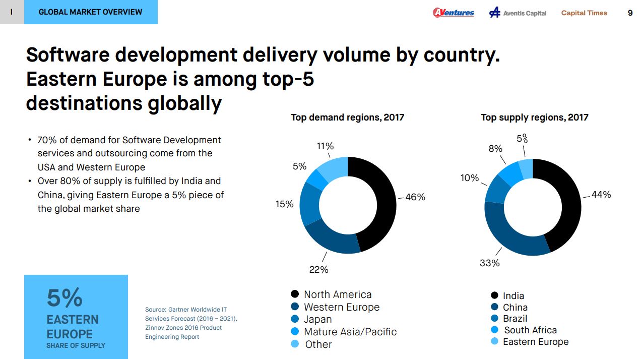 IT market research report - software development delivery volume by country. Dla kogo tworzymy oprogramowanie? Podmioty działające w regionie CEE przeważnie współpracują z partnerami z zagranicy, gdzie zapotrzebowanie jest największe. Powszechną praktyką jest więc poszukiwanie klientów z Ameryki Północnej (Stany Zjednoczone), gdzie rynek IT jest niezwykle chłonny w kontekście rozwiązań software’owych. Jak wyliczają twórcy badania, 46% zapotrzebowania generowane jest właśnie przez ten region. Na drugim miejscu znajduje się Europa Zachodnia, która odpowiada za 1/5 popytu. Bardzo wysoko plasuje się Japonia, która generuje aż 15% zapotrzebowania - to niezwykle dużo z punktu widzenia demografii tego kraju.