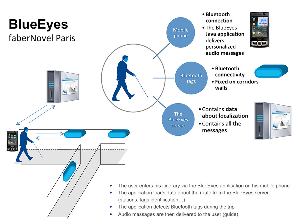 BlueEyes for Fabernovel and Paris Metro