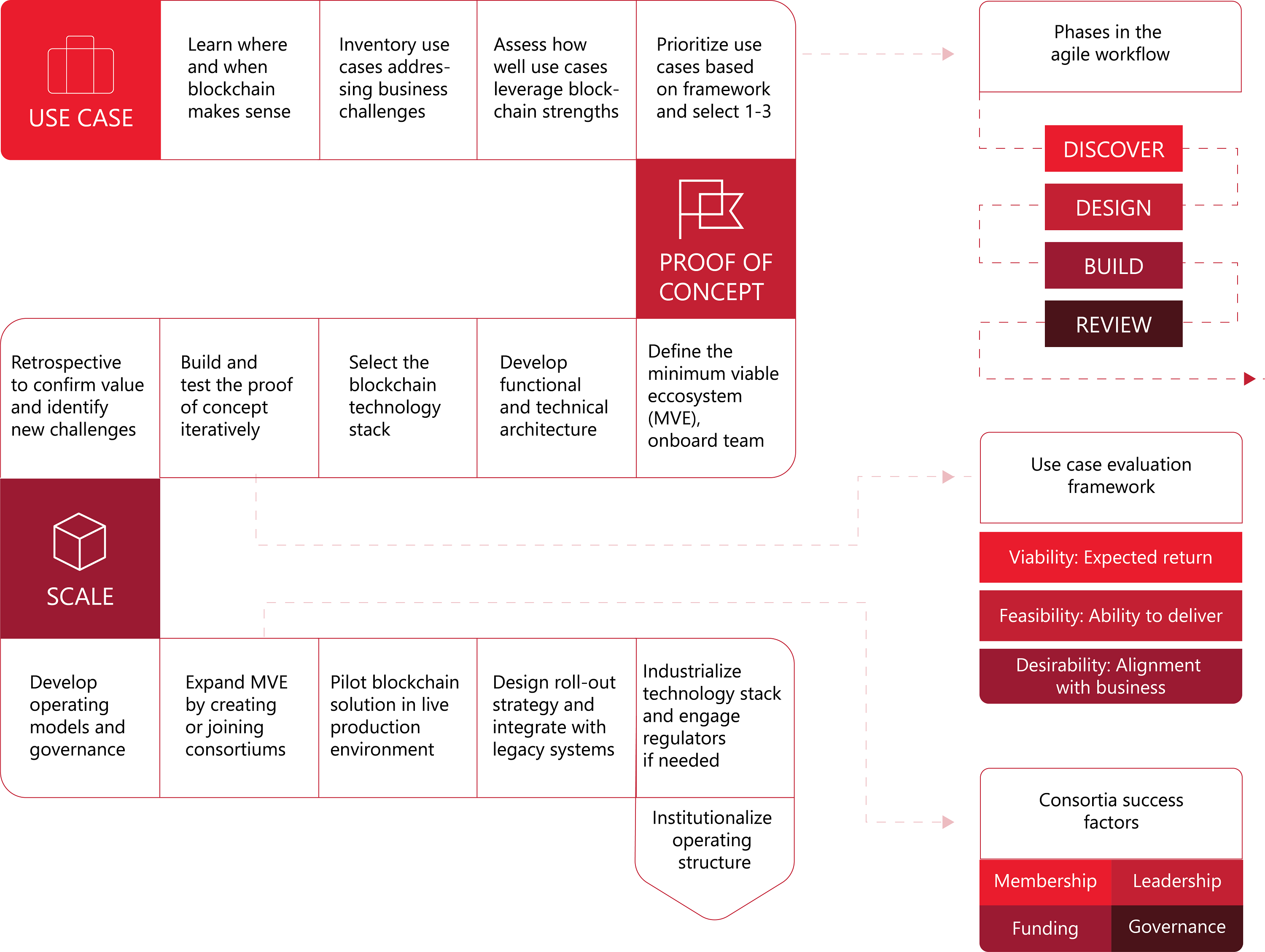 BLOCKCHAIN IMPLEMENTATION ROADMAP of Concise Software consisting of 15 steps