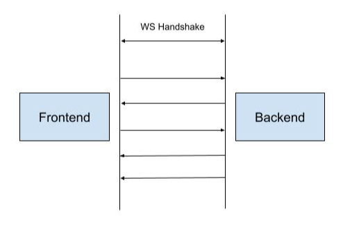 Communication between frontend and backend through WebSocket